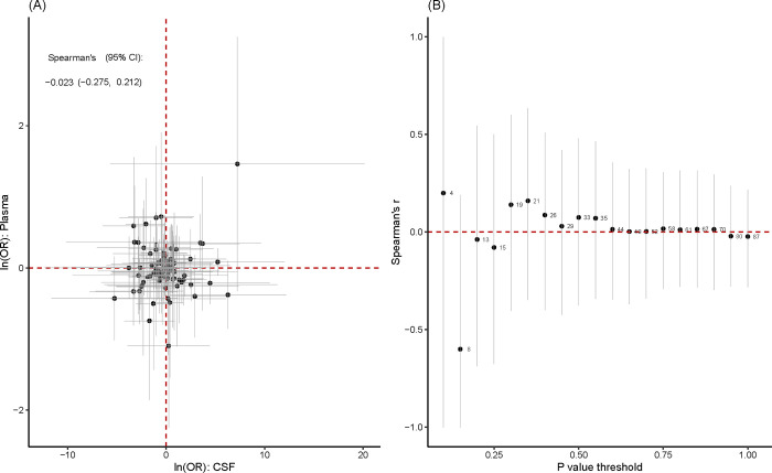 Identifying potential drug targets for myocardial infarction through Mendelian randomization.