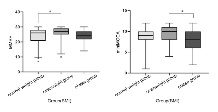 Association between Visceral Fat Content and Obesity-Related Indicators with Cognitive Impairment after Intracerebral Hemorrhage.