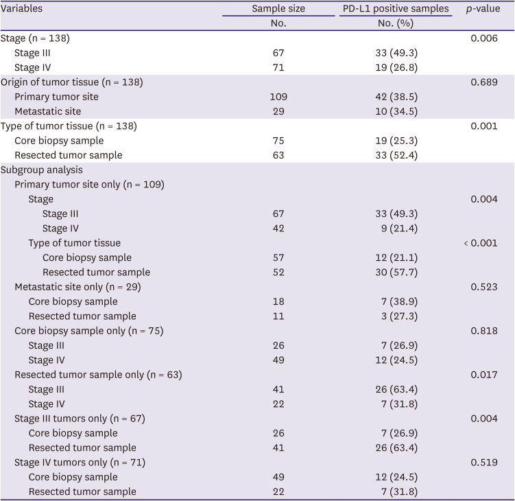 Prevalence of Programmed Death-Ligand 1 Positivity Using SP142 in Patients With Advanced Stage Triple-Negative Breast Cancer in Malaysia: A Cross-Sectional Study.