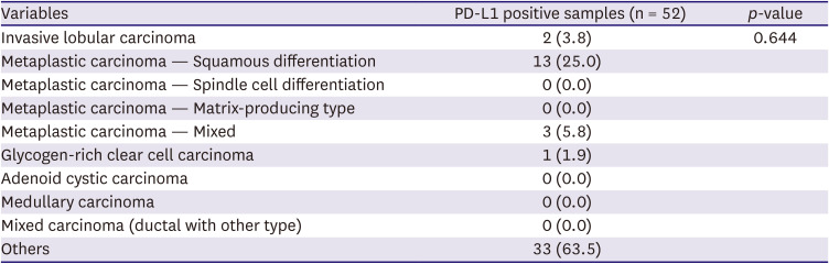 Prevalence of Programmed Death-Ligand 1 Positivity Using SP142 in Patients With Advanced Stage Triple-Negative Breast Cancer in Malaysia: A Cross-Sectional Study.