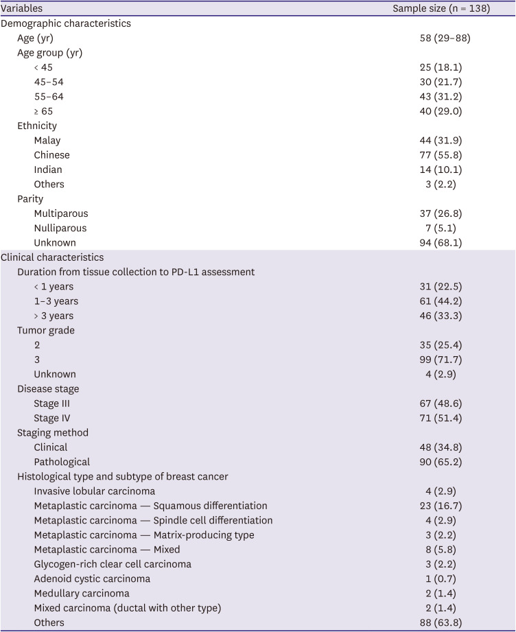 Prevalence of Programmed Death-Ligand 1 Positivity Using SP142 in Patients With Advanced Stage Triple-Negative Breast Cancer in Malaysia: A Cross-Sectional Study.