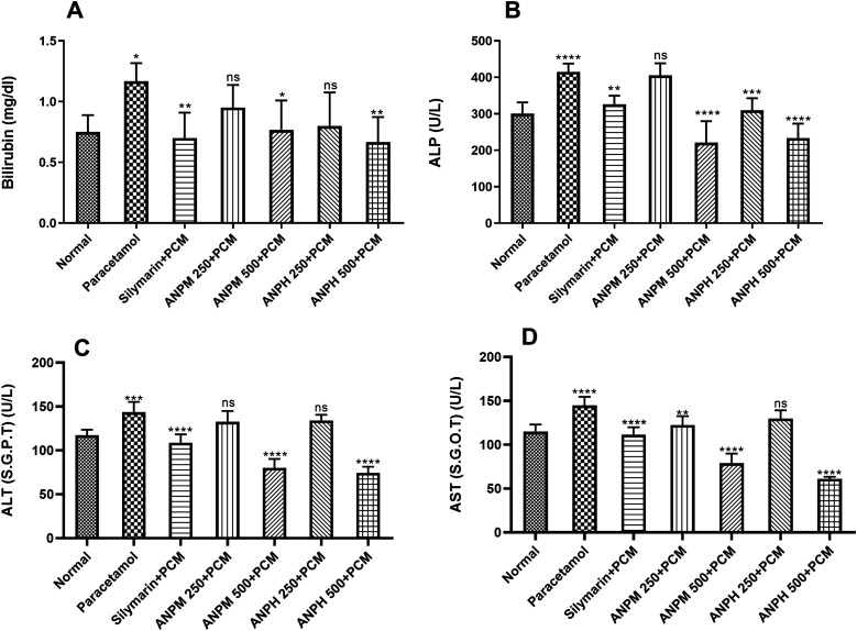 Antimicrobial and Hepatoprotective Properties of Pods of <i>Acacia nilotica</i> (L.) Willd. ex Delile: <i>In Vivo</i> and <i>In Silico</i> Approaches.
