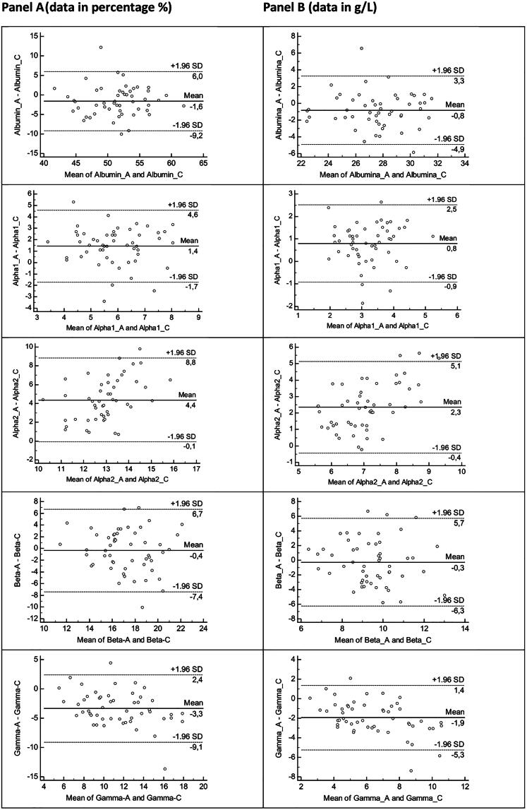 Serum protein electrophoresis in European mink (<i>Mustela lutreola</i>): reference intervals and comparison of agarose gel electrophoresis and capillary zone electrophoresis.