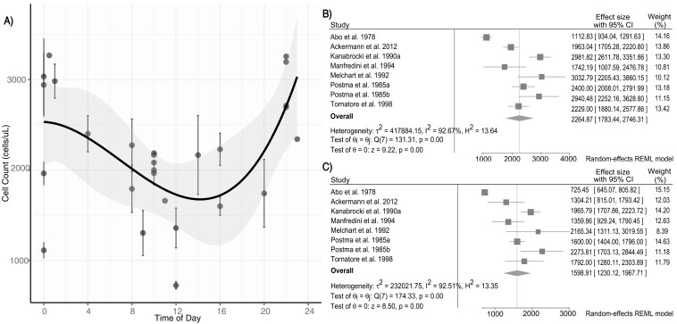 Systematic review: differences in complete blood count component rhythms.