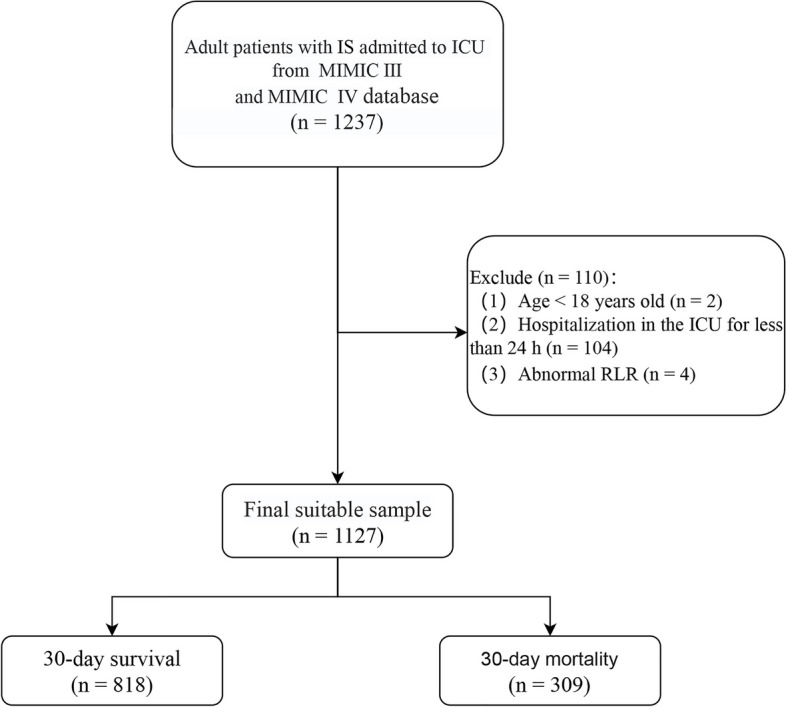 Association between red cell distribution width-to-lymphocyte ratio and 30-day mortality in patients with ischemic stroke: a retrospective cohort study.