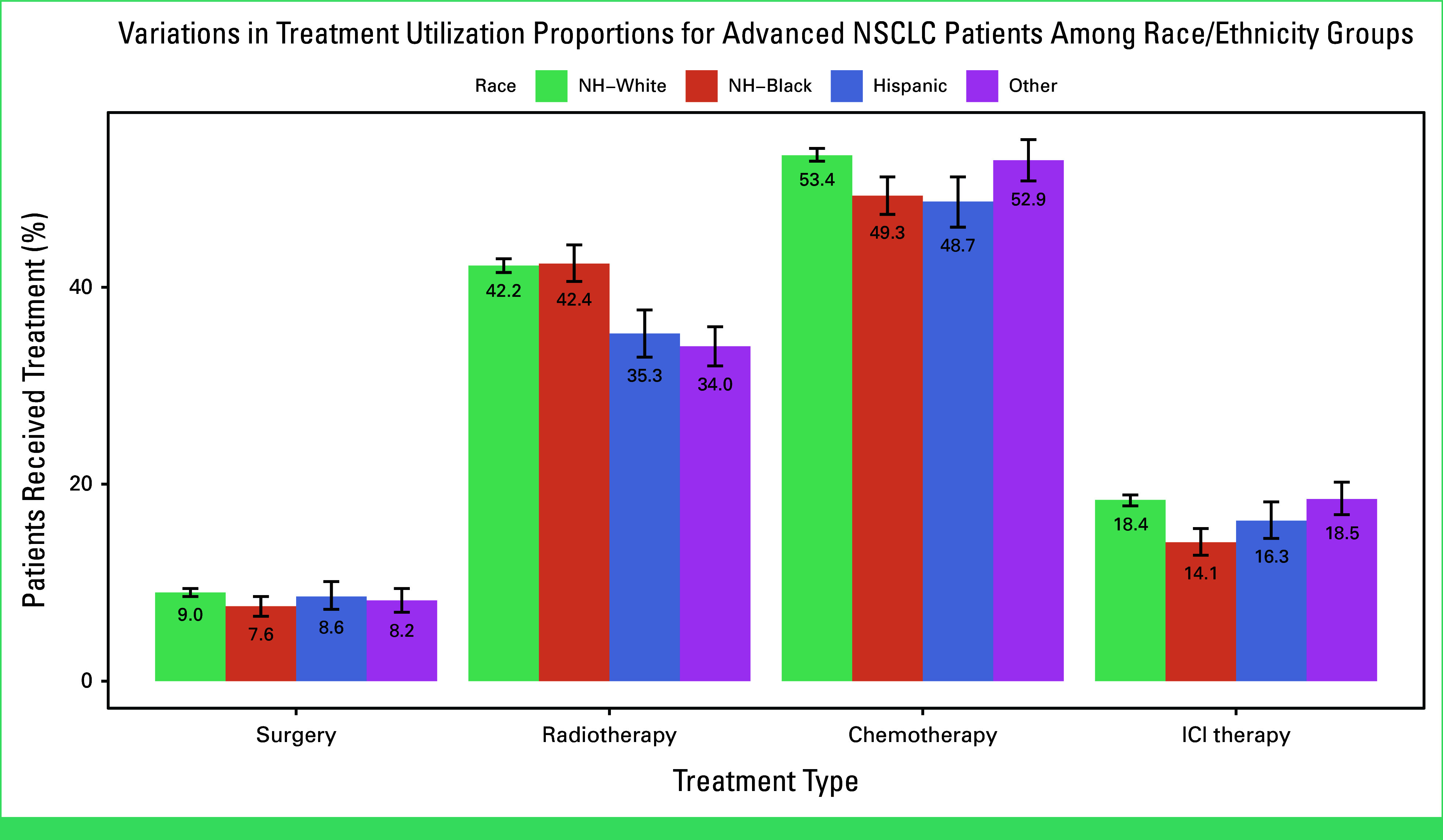 Disparities in Utilization of Immune Checkpoint Inhibitor Therapy Among Older Patients With Advanced Non-Small Cell Lung Cancer: A SEER-Medicare Analysis.