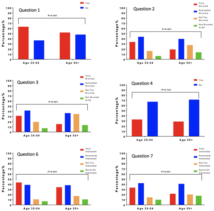 Knowledge of Risk Factors for Dementia and Attitudes on a Dementia Prevention Program by Age and Ethnicity in Arizona.