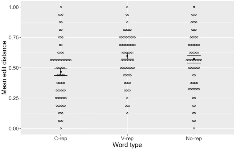 Learnability Advantage of Segmental Repetitions in Word Learning.