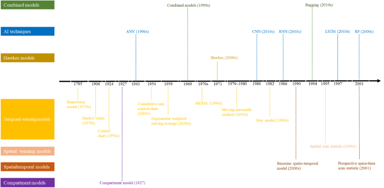 Global infectious disease early warning models: An updated review and lessons from the COVID-19 pandemic