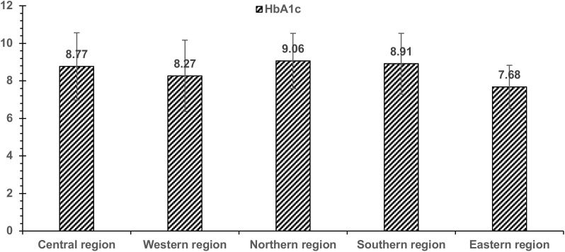Status of diabetes mellitus in different regions of KSA and update on its management.