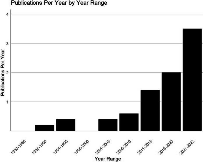 Evolution of management strategies for unstable pelvic ring injuries over the past 40 years: a systematic review.