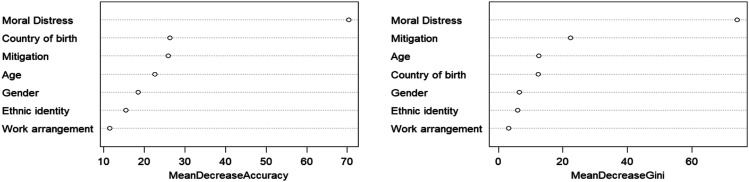 An Intersectional Analysis of Moral Distress and Intention to Leave Employment Among Long-Term Care Providers in British Columbia.