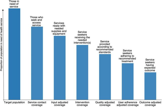 Recommendations for Using Health Service Coverage Cascades to Measure Effective Coverage for Maternal, Newborn, Child, and Adolescent Health Services or Interventions.