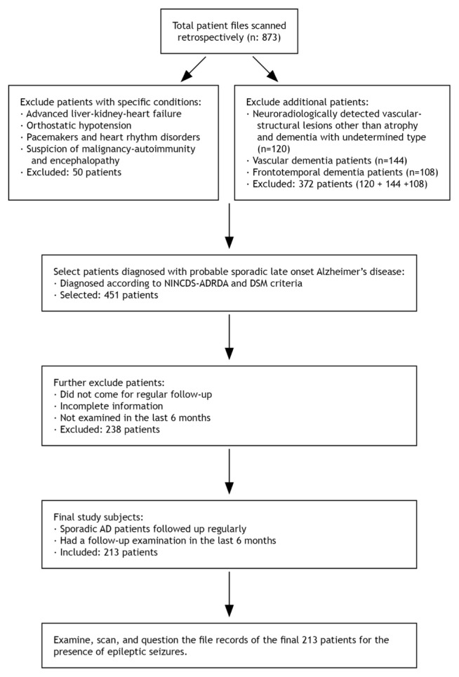 Prevalance of Non-Provoke Generalize Tonic-Clonic Seizure in Sporadic Alzheimer's Disease.