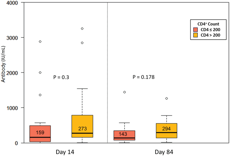 Comparative immunogenicity and neutralizing antibody responses post heterologous vaccination with CoronaVac (Sinovac) and Vaxzevria (AstraZeneca) in HIV-infected patients with varying CD4+ T lymphocyte counts.