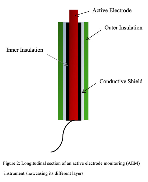 Complications of electrosurgery: mechanisms and prevention strategies.