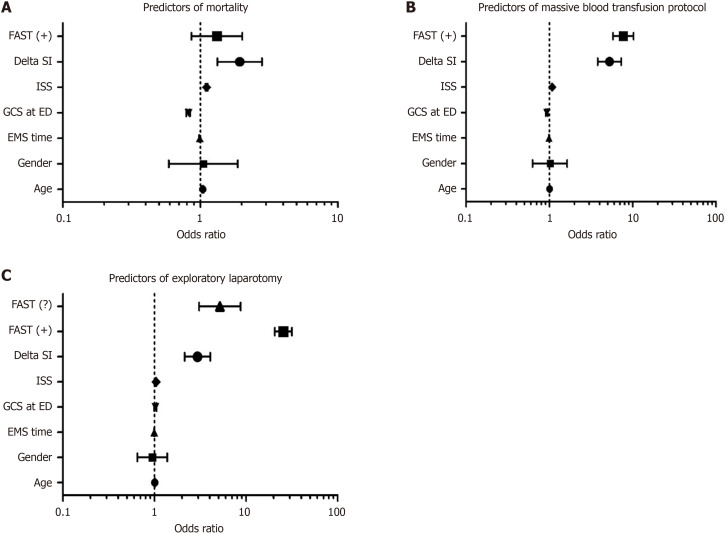 Delta shock index predicts injury severity, interventions, and outcomes in trauma patients: A 10-year retrospective observational study.