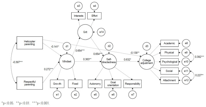 Structural relationships between psychological factors and college adjustment among medical students in South Korea: focusing on helicopter parenting and respectful parenting.