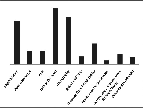 Barriers to uptake of refractive error services in a rural community in Enugu, south-East, Nigeria.