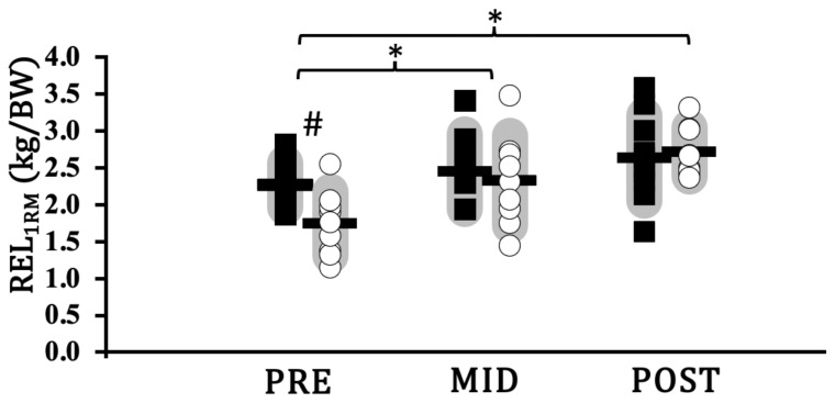 Effectiveness of a Fast- vs. Slow-Velocity Training on Load-Velocity Characteristics in Older Adults: A Pilot Study.