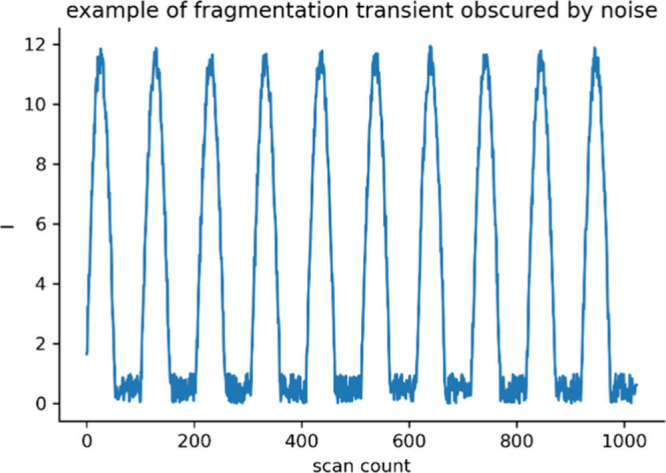 Fellgett Revisited: On the Nature of Noise in Two-Dimensional Mass Spectrometry.