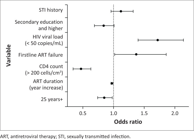 Prevalence of cervical high-risk human papillomavirus among Zimbabwean women living with HIV.
