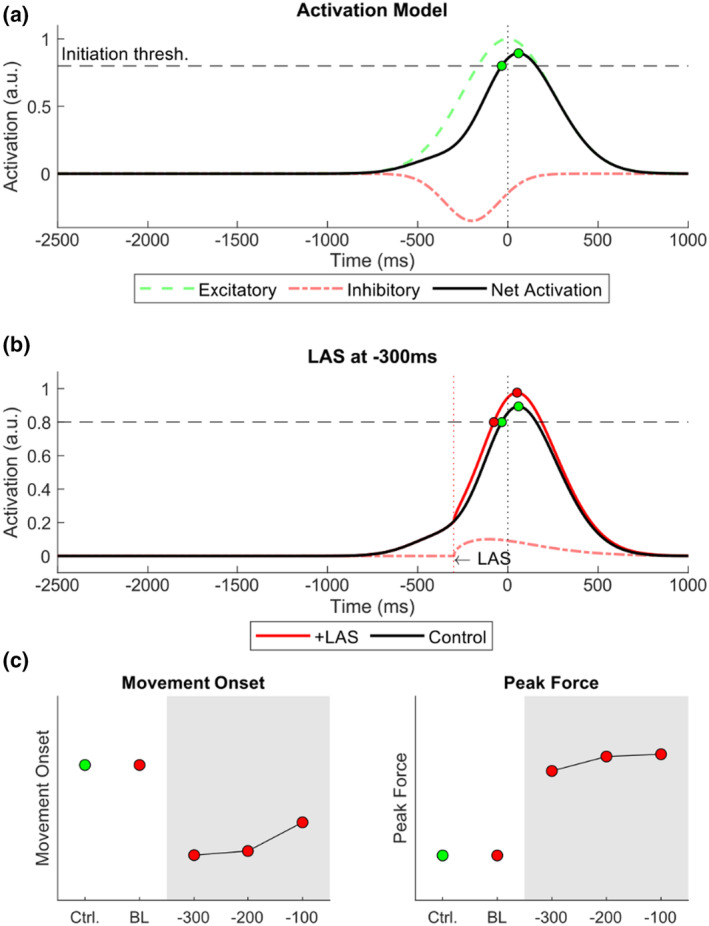 The interplay of perceptual processing demands and practice in modulating voluntary and involuntary motor responses.