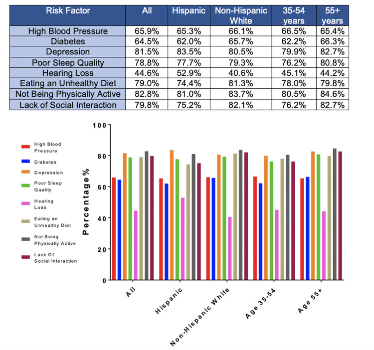 Knowledge of Risk Factors for Dementia and Attitudes on a Dementia Prevention Program by Age and Ethnicity in Arizona.