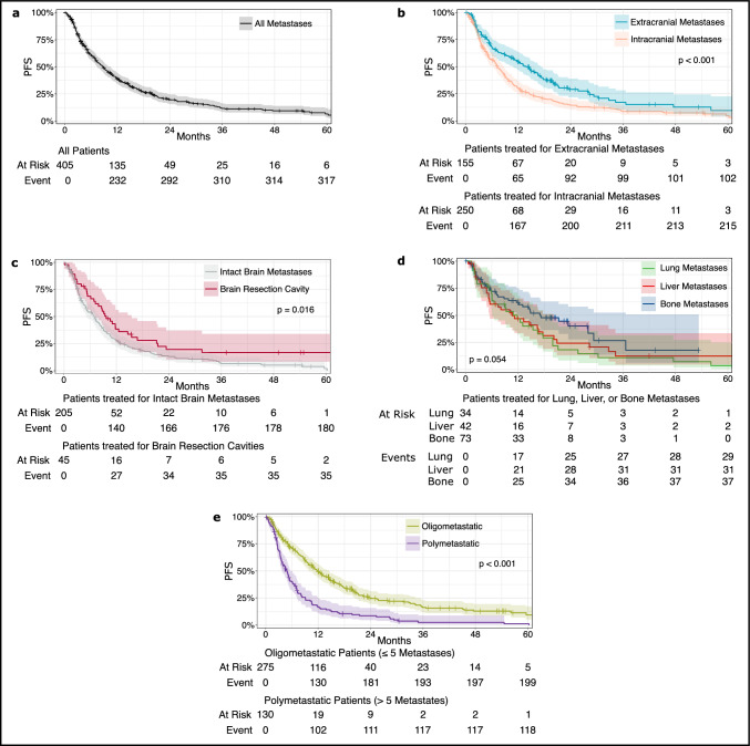 Metastasis-directed stereotactic radiotherapy in patients with breast cancer: results of an international multicenter cohort study.