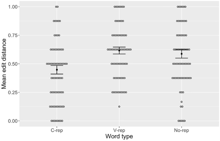Learnability Advantage of Segmental Repetitions in Word Learning.
