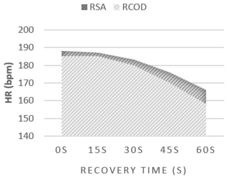 Differences in Physiological Responses Between Two Repeated Sprint Protocols in Female Soccer Players.