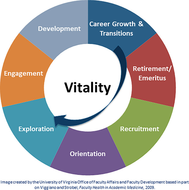 Revisiting a Faculty Career Management Life Cycle Model: Anticipating and Navigating Career Transitions in Academic Medicine.