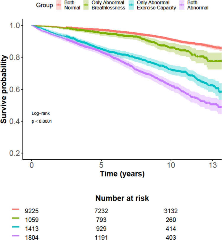 Abnormally high exertional breathlessness predicts mortality in people referred for incremental cycle exercise testing.
