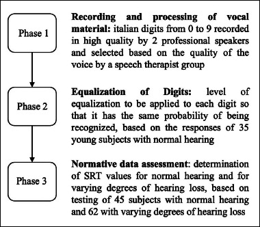 Development and validation of the Italian digit-in-noise test.