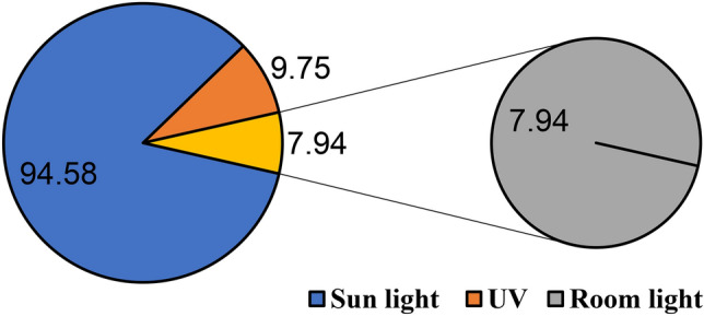 Green synthesis of zinc oxide nanoparticles using Padina pavonica extract for efficient photocatalytic removal of methylene blue.
