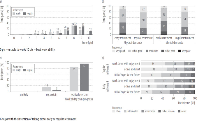 Work ability and psychosocial work stress - predictors of retirement intention among older teachers.