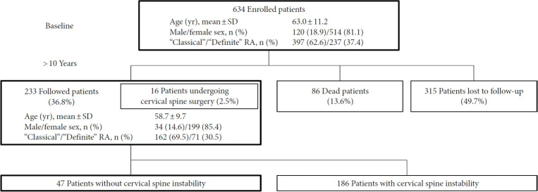 Factors Associated With the Absence of Cervical Spine Instability in Rheumatoid Arthritis: A >10-Year Prospective Multicenter Cohort Study.