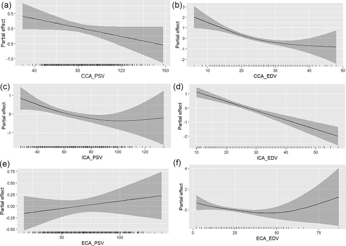 Comparing Carotid Artery Velocities with Current ASCVD Risk Stratification: A Novel Approach to Simpler Risk Assessment.