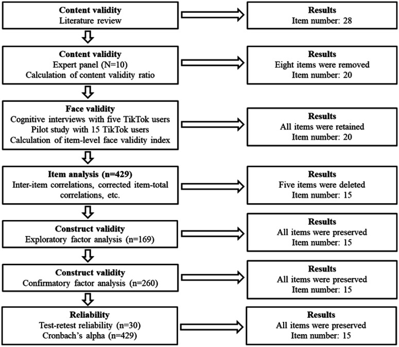 The TikTok Addiction Scale: Development and validation.