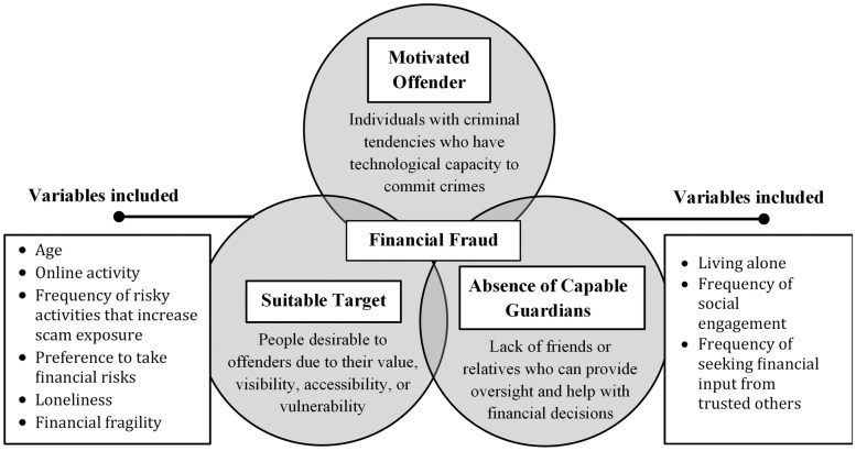 The Effects of Risky Behaviors and Social Factors on the Frequency of Fraud Victimization Among Known Victims.