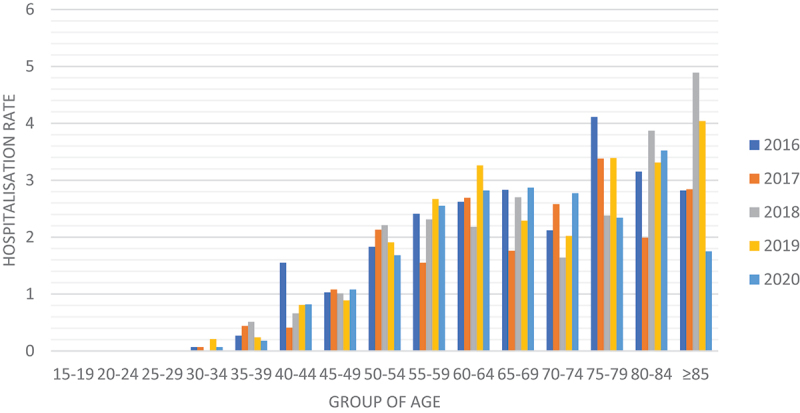Hospitalization burden associated with anus and penis neoplasm in Spain (2016-2020).
