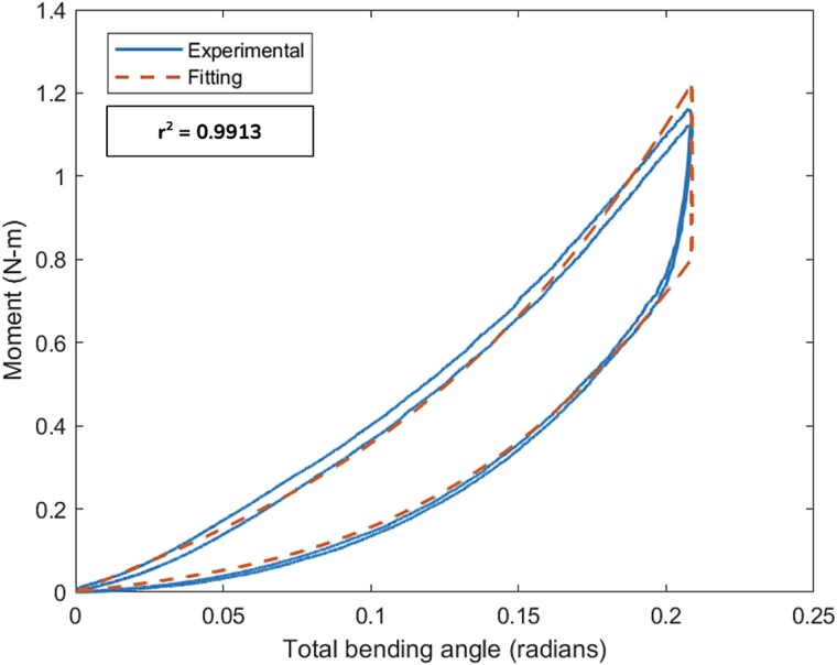 Bending properties of human cartilaginous ribs and costal cartilage material vary with age, sex, and calcification.