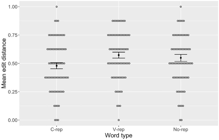 Learnability Advantage of Segmental Repetitions in Word Learning.