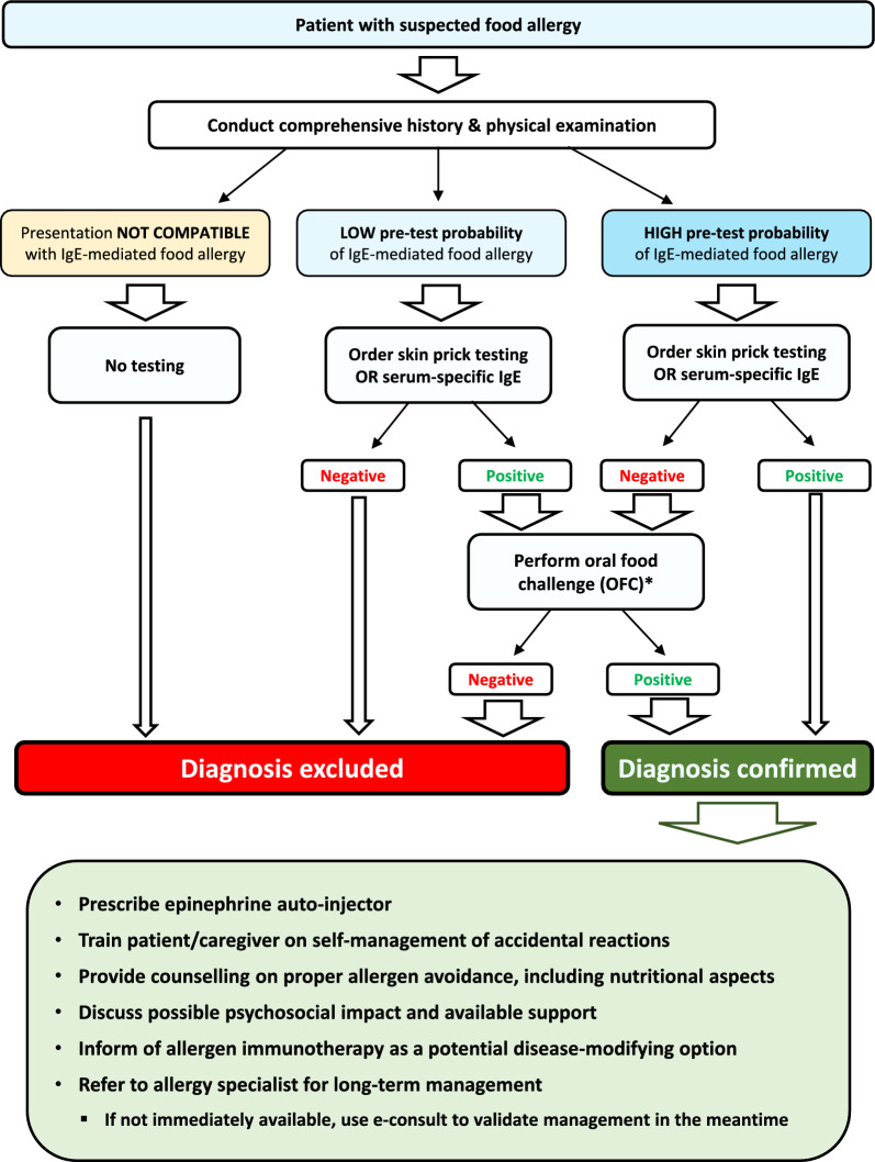 Immunoglobulin E (IgE)-mediated food allergy.