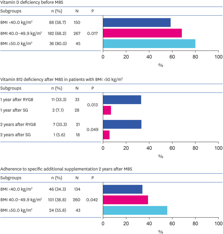 Nutritional Deficiencies Before and After Metabolic and Bariatric Surgery in Patients Above 50.0 kg/m<sup>2</sup>: A Single Center Study.
