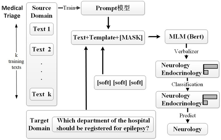 Alleviating the medical strain: a triage method via cross-domain text classification.