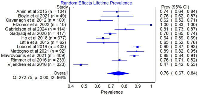 Work-Related Musculoskeletal Disorders in Endoscopic Sinus and Skull Base Surgery: A Systematic Review With Meta-analysis.