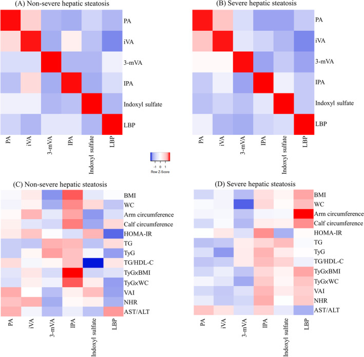 Models incorporating physical, laboratory and gut metabolite markers can be used to predict severe hepatic steatosis in MAFLD patients.