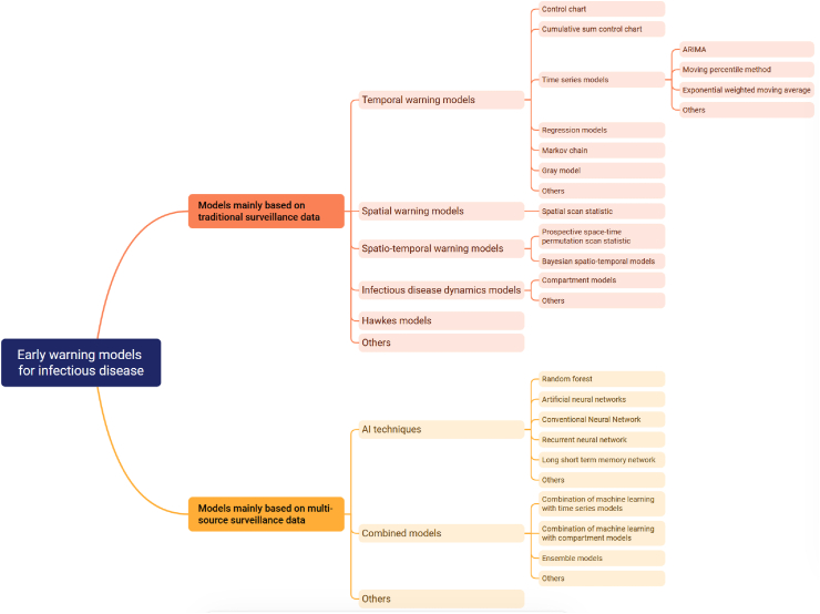 Global infectious disease early warning models: An updated review and lessons from the COVID-19 pandemic