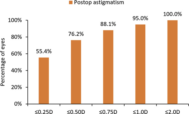 Rotational stability and visual performance of aberration-free, hydrophobic acrylic monofocal toric intraocular lens with enhanced material.